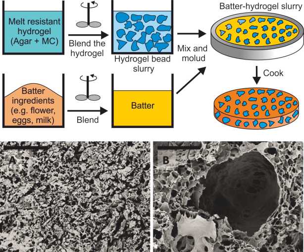 Hydrogel pancake fabrication