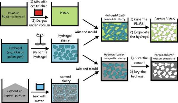 hydrogel templating