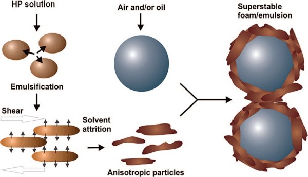 hydrophobic celluose stabilised emulsions
