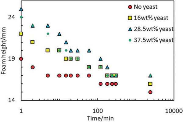microrods with inclusions - foamability