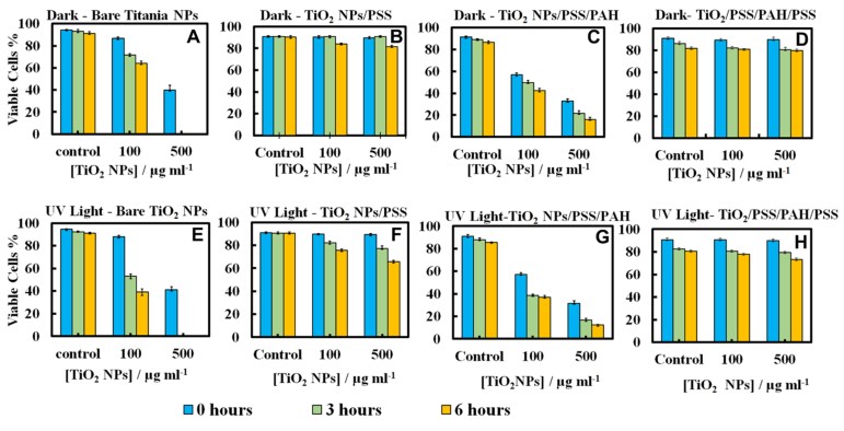 PE coated titania on microalgae