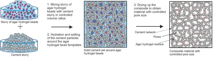 scheme gel templating