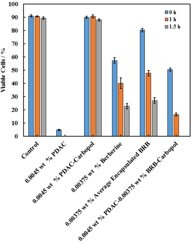 microalgae with BRB BLC and PDAC-BLC